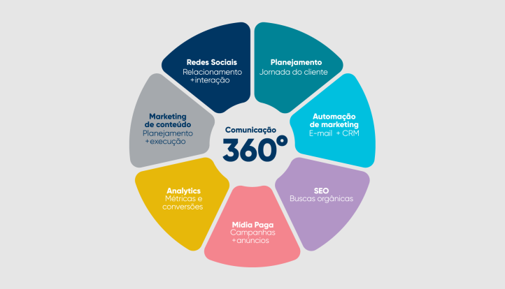 Comunicação 360°: O que é, benefícios e como aplicar no seu negócio