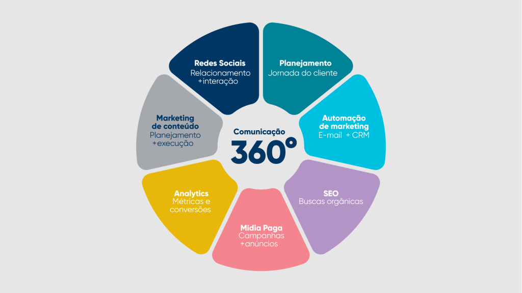 Comunicação 360°: O que é, benefícios e como aplicar no seu negócio